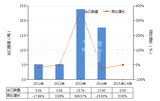 2011-2015年9月中國三乙醇胺(HS29221310)出口量及增速統(tǒng)計(jì)